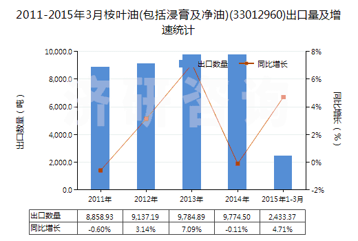 2011-2015年3月桉葉油(包括浸膏及凈油)(33012960)出口量及增速統(tǒng)計(jì)